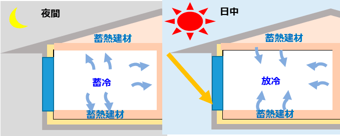 図5:潜熱蓄熱建材を用いた夏季室温安定イメージ
