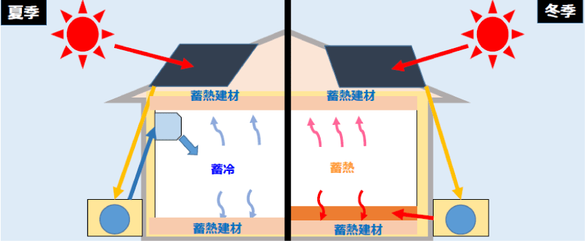 図6:潜熱蓄熱建材を用いた電力自立利用イメージ